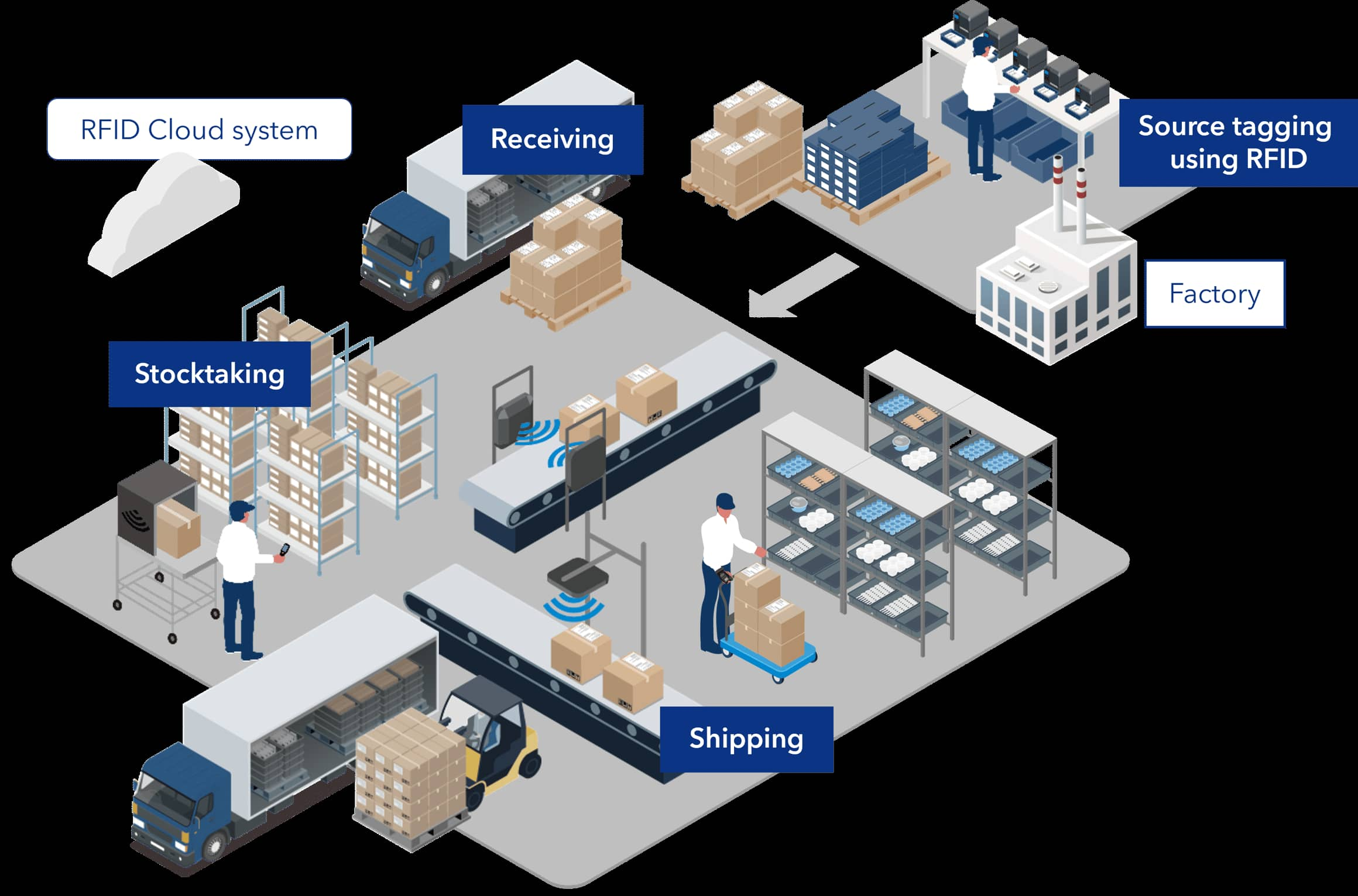 Точное отслеживание для бесперебойной доставки в электронной коммерции: роль RFID.