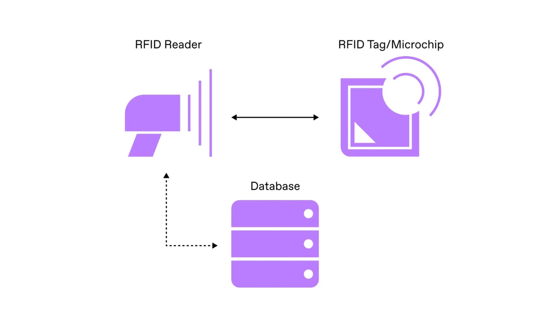 Применение RFID в интеллектуальном сборе и идентификации документов